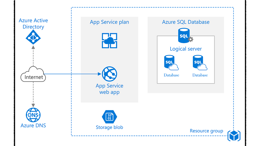 Azure App Service Security & Best Practices